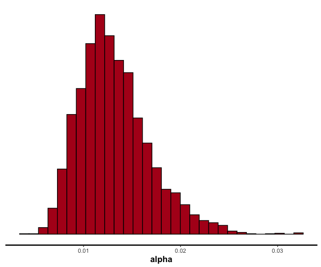 alpha_post_distribution