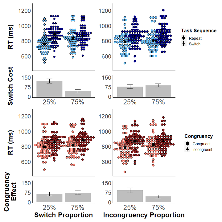 Cognitive Stability and Flexibility